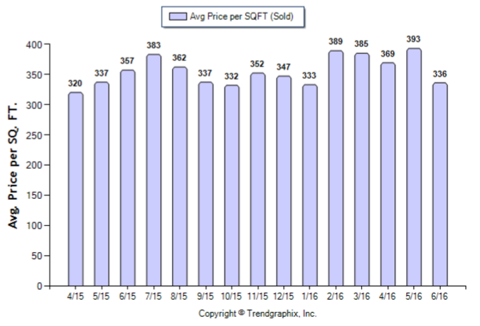 Duarte_Jun_2016_SFR_Avg-Price-Per-Sqft