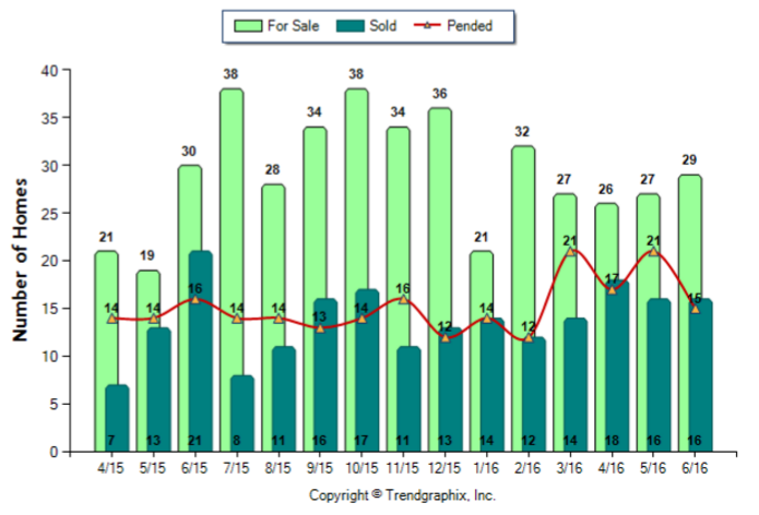 Duarte_Jun_2016_SFR_For-Sale-Vs-Sold