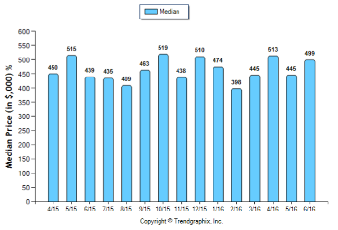 Duarte_Jun_2016_SFR_Median-Price-Sold