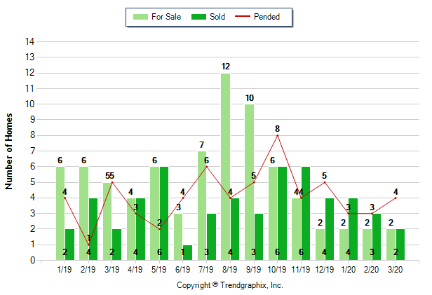 Duarte_Mar_2020_Condo+Twnh_For-Sale-Vs-Sold