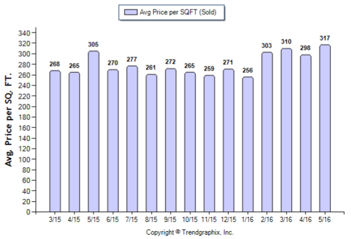 Duarte_May_2016_Condo+Twnh_Avg-Price-Per-Sqft