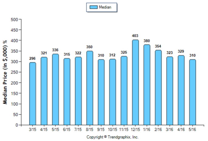 Duarte_May_2016_Condo+Twnh_Median-Price-Sold