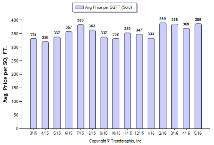 Duarte_May_2016_SFR_Avg-Price-Per-Sqft