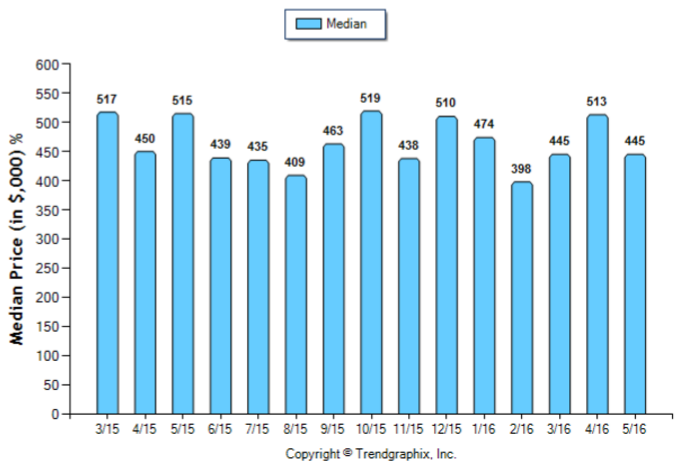 Duarte_May_2016_SFR_Median-Price-Sold