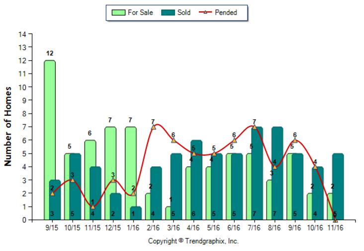 duarte_nov_2016_condotwnh_for-sale-vs-sold
