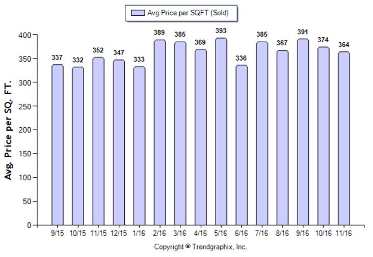 duarte_nov_2016_sfr_avg-price-per-sqft