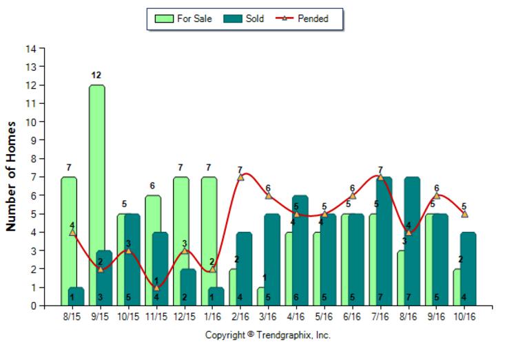 duarte_oct_2016_condotwnh_for-sale-vs-sold