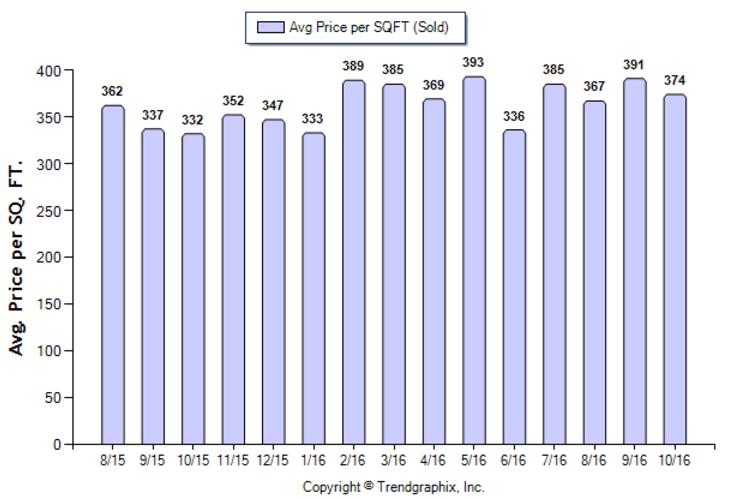 duarte_oct_2016_sfr_avg-price-per-sqft