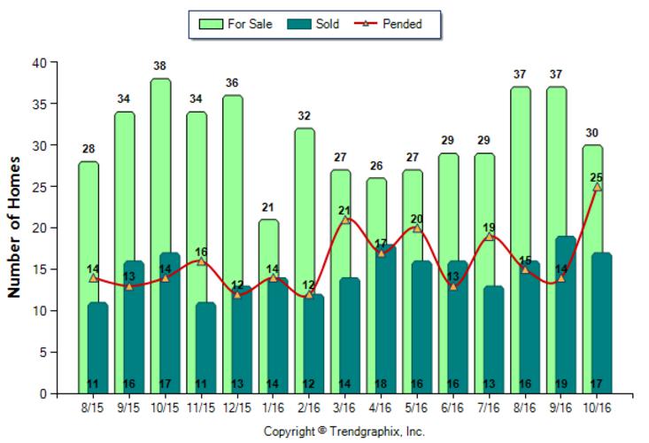 duarte_oct_2016_sfr_for-sale-vs-sold