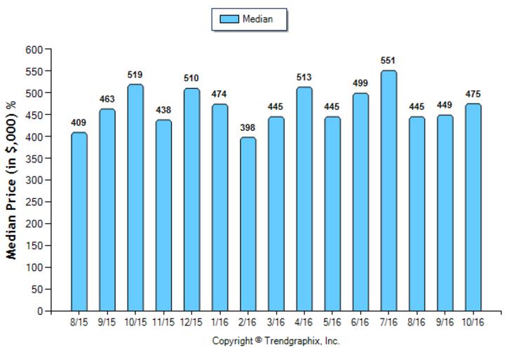 duarte_oct_2016_sfr_median-price-sold