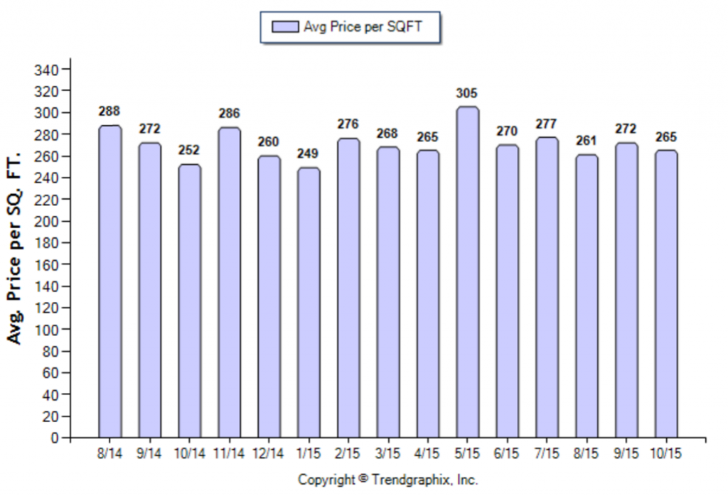 Duarte_October_2015_Condo+Twnh_Avg-Price-Per-Sqft