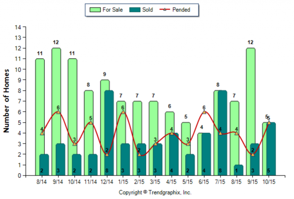 Duarte_October_2015_Condo+Twnh_For-Sale-Vs-Sold