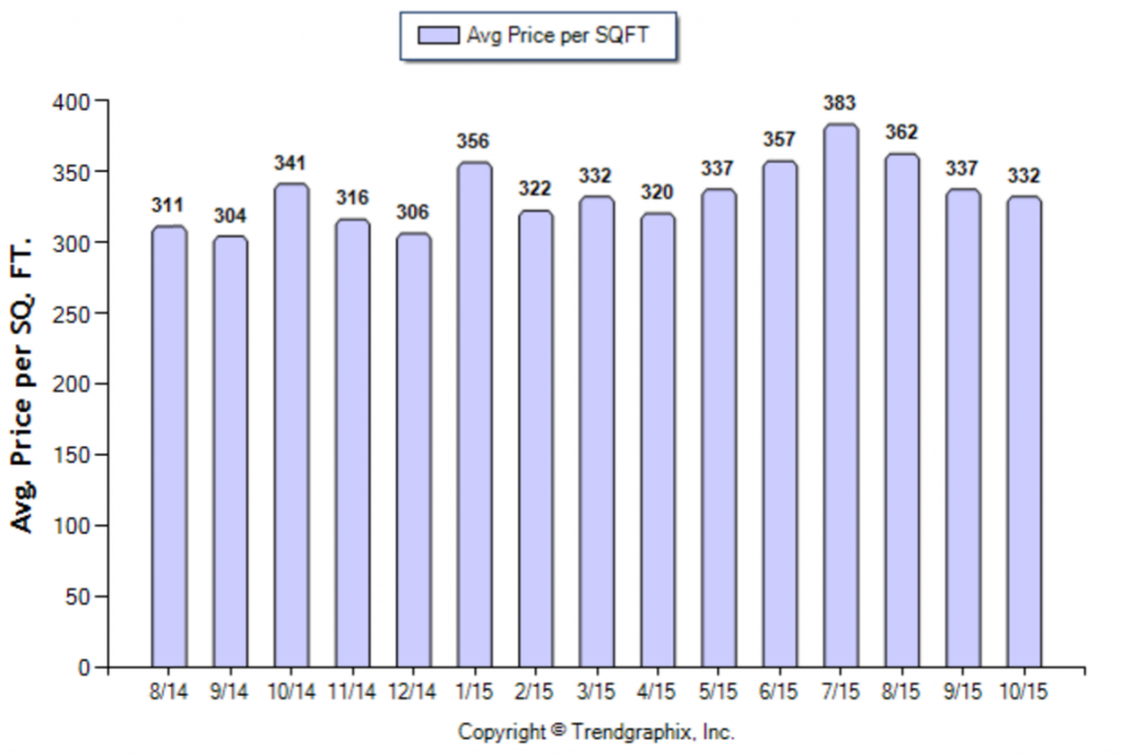 Duarte_October_2015_SFR_Avg-Price-Per-Sqft