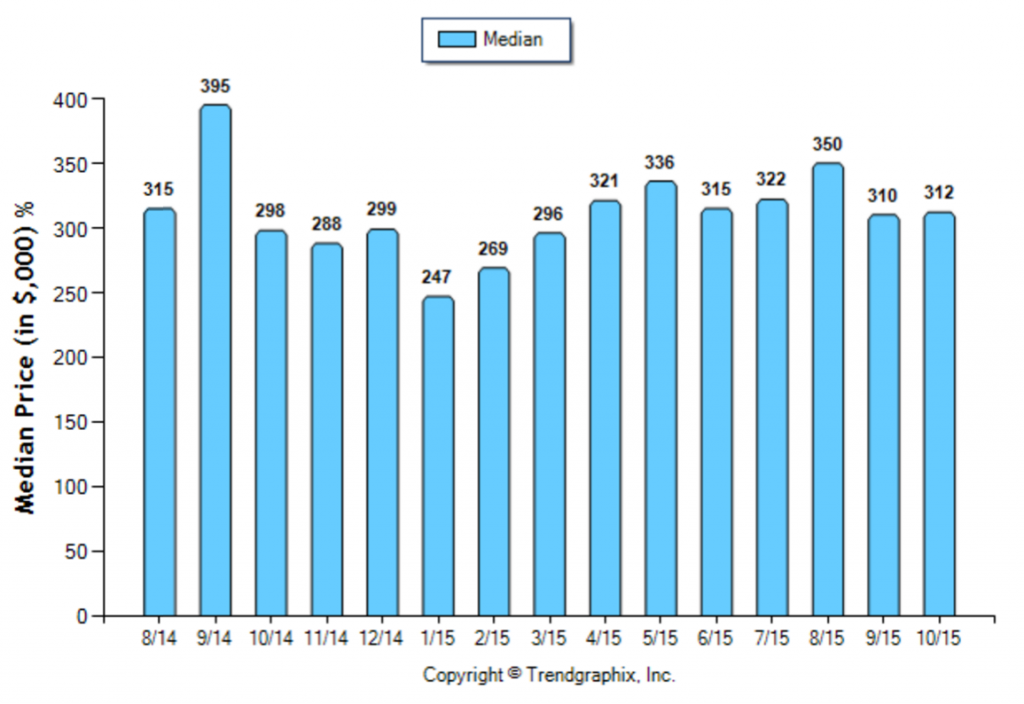 Duarte_October_Condo+Twnh_Median-Price-Sold