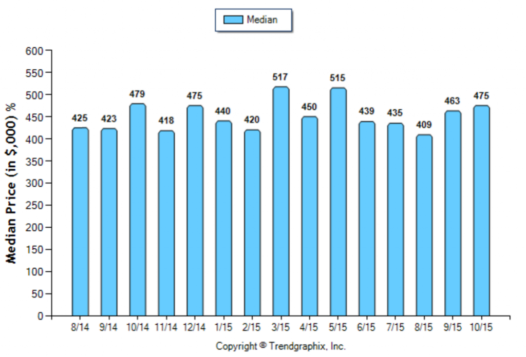 Duarte_October_SFR_Median-Price-Sold