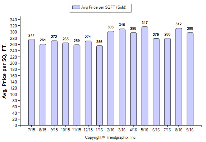 duarte_sep_2016_condotwnh_avg-price-per-sqft