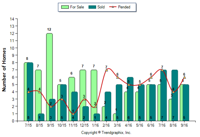 duarte_sep_2016_condotwnh_for-sale-vs-sold