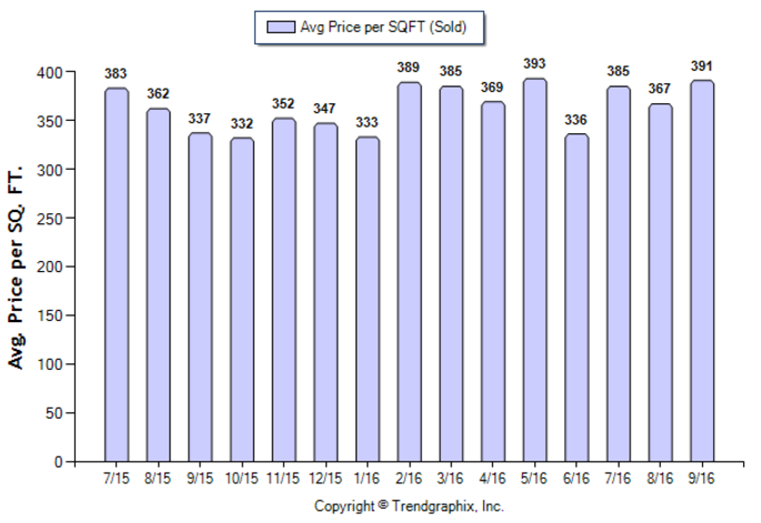 duarte_sep_2016_sfr_avg-price-per-sqft