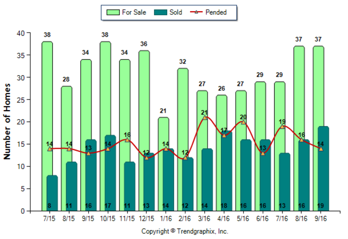 duarte_sep_2016_sfr_for-sale-vs-sold