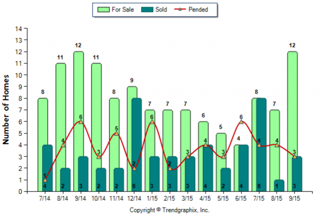 Duarte_September_2015_Condo+Twnh_For-Sale-Vs-Sold