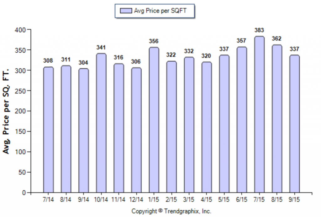 Duarte_September_2015_SFR_Avg-Price-Per-Sqft