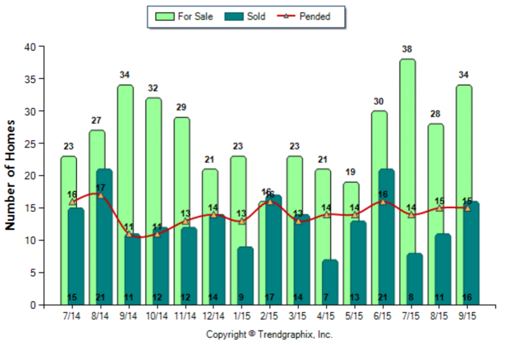 Duarte_September_2015_SFR_For-Sale-Vs-Sold