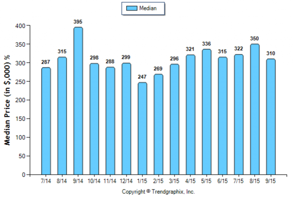 Duarte_September_Condo+Twnh_Median-Price-Sold