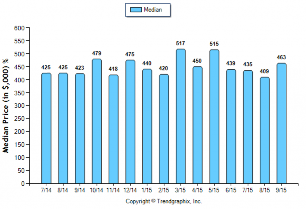 Duarte_September_SFR_Median-Price-Sold