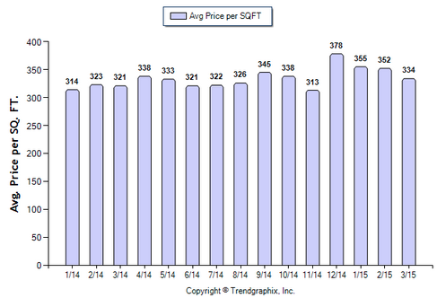 Glendale CONDO March 2015_Avg Price Per Sqft
