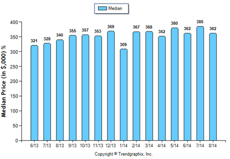 Glendale Condo August 2014_Median Price Sold