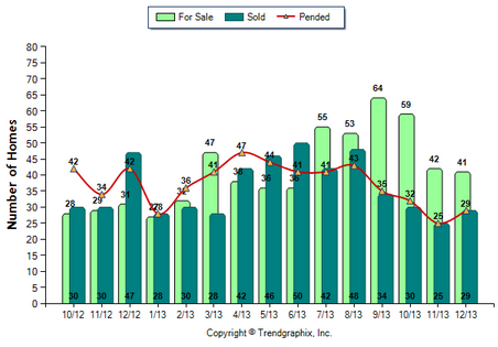 Glendale Condo December 2013 Number of Homes for Sale vs. Sold