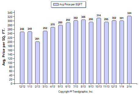Glendale Condo February 2014 Avg. Price per Sqft.