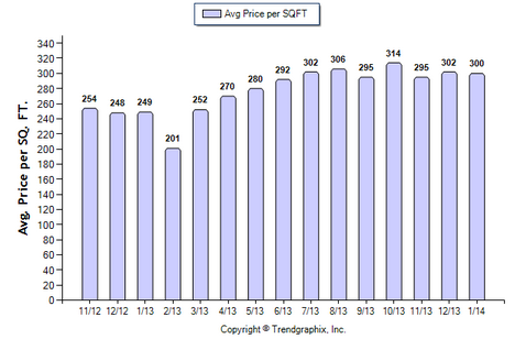 Glendale Condo January 2014 Avg. Price per Sqft.