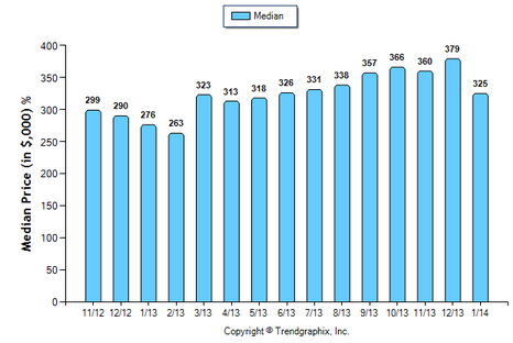 Glendale Condo January 2014 Median Price Sold