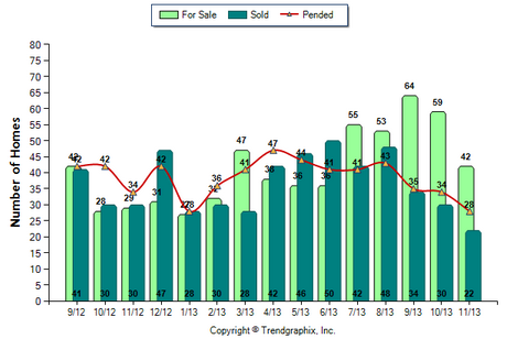 Glendale Condo November 2013 Number of Homes for Sale vs. Sold