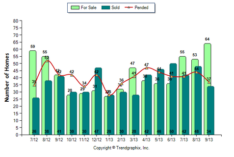 Glendale Condo September 2013 Number of Homes for Sale vs. Sold