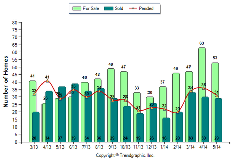 Glendale Condos May 2014 For Sale vs Sold