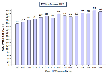 Glendale Condos May 2014 Price per Sqft