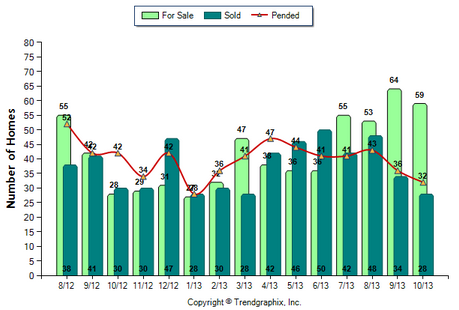 Glendale Condos October 2013 Number of Homes for Sale vs. Sold