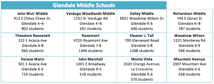 Glendale Middle School Chart