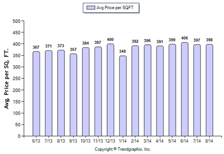Glendale SFR August 2014_Avg Price Per Sqft