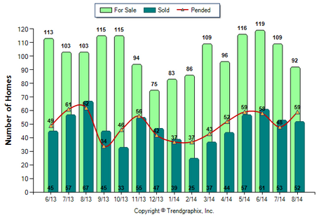 Glendale SFR August 2014_For Sale vs Sold