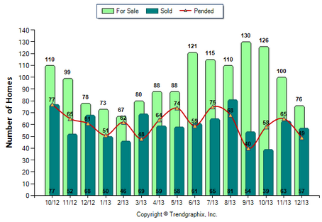 Glendale SFR December 2013 Number of Homes for Sale vs. Sold