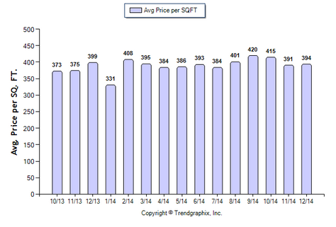Glendale SFR December 2014 Avg Price Per Sqft