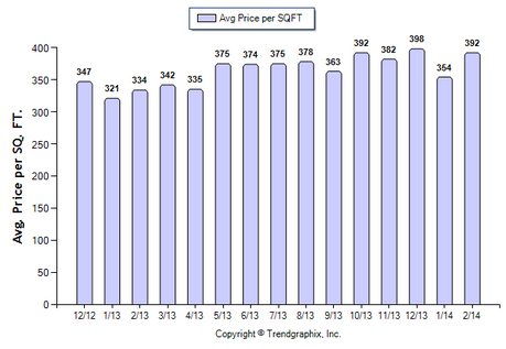 Glendale SFR February 2014 Avg. Price per Sqft.