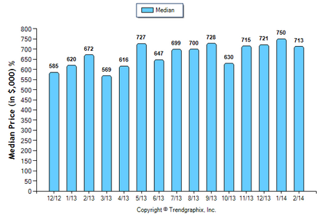 Glendale SFR February 2014 Median Price Sold