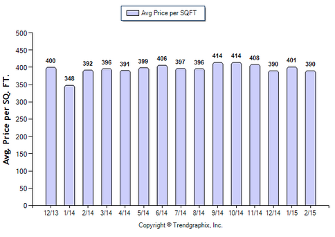 Glendale SFR February 2015_Avg Price Per Sqft