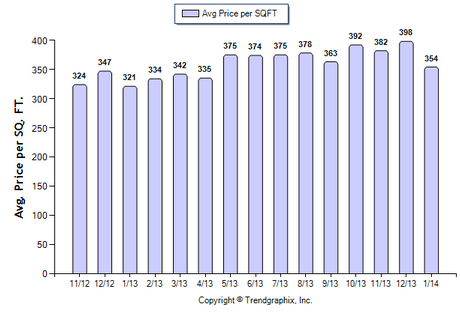 Glendale SFR January 2014 Avg. Price per Sqft.