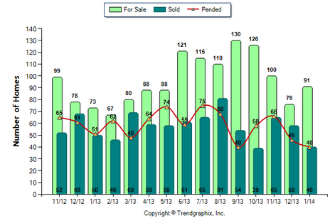 Glendale SFR January 2014 Number of Homes for Sale vs. Sold