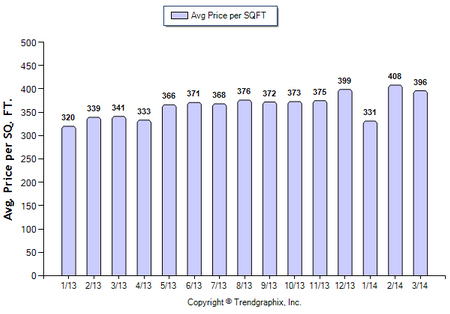 Glendale SFR March 2014 Avg Price Per Sqft